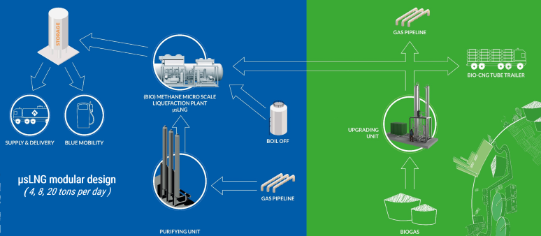 (Bio) Methane micro-scale LNG system