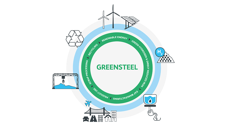🌱 Europe’s Green Steel Market to Hit $12 Billion by 2032, Driven by Hydrogen Technology